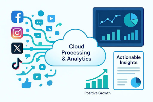 How Cloud-Based Data Systems Improve Social Media Analytics and Reporting
