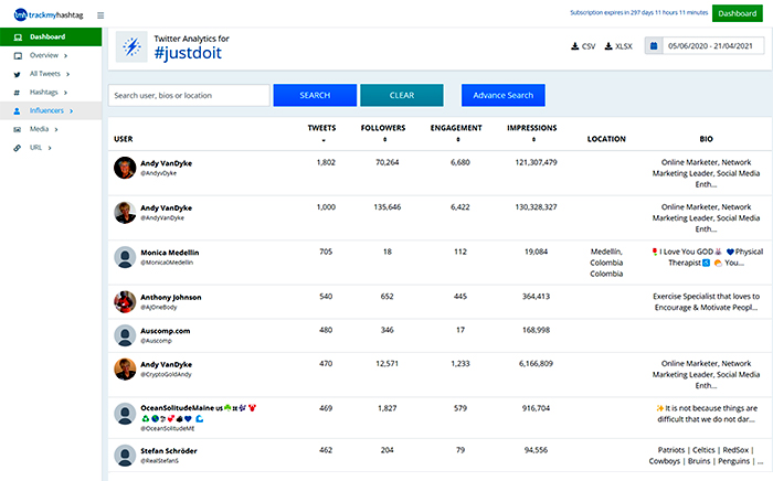 Contributors X (Twitter) Age and Top links