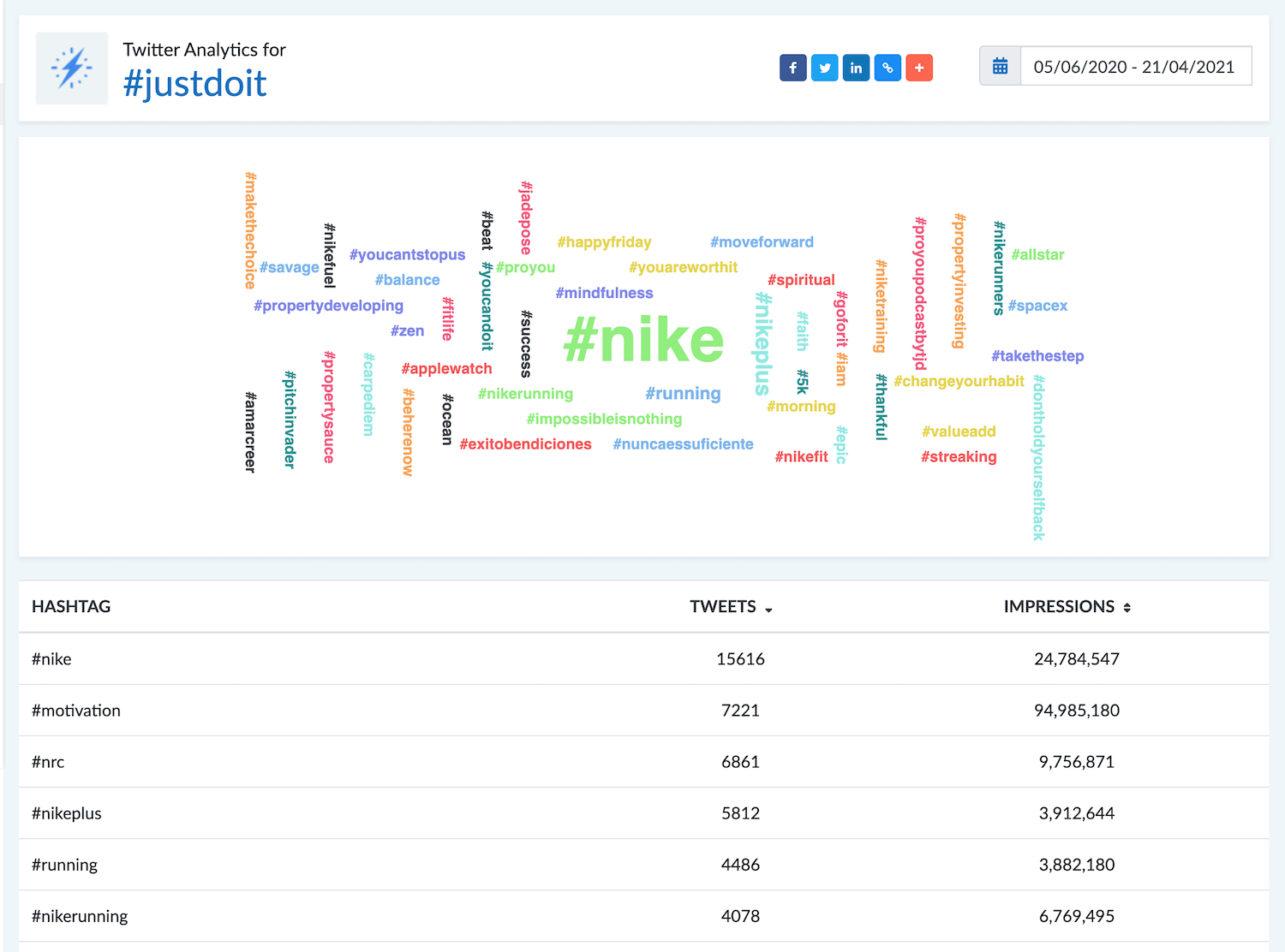 track trending hashtags