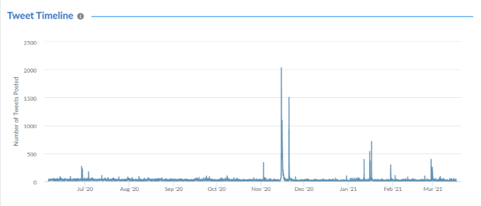 tweet timeline analytics